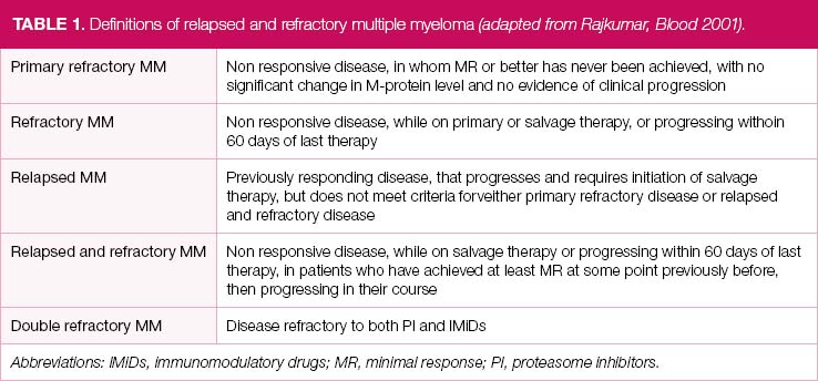 Update On Therapy Of Relapsed And Refractory Multiple Myeloma Bjh