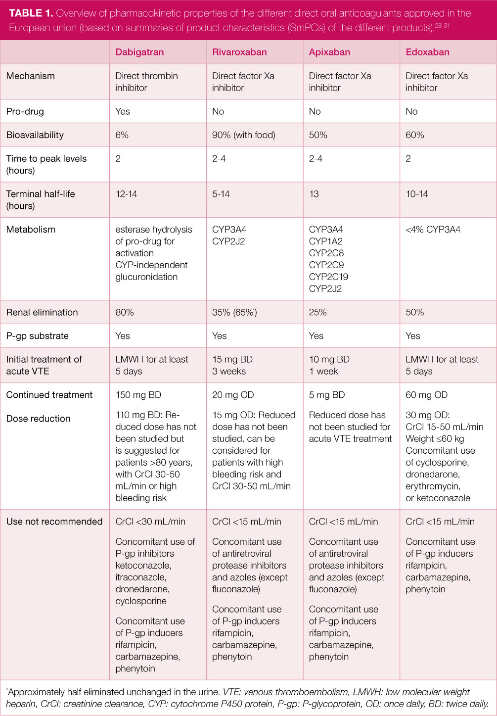 The Role Of Direct Oral Anticoagulants In The Management Of Cancer ...