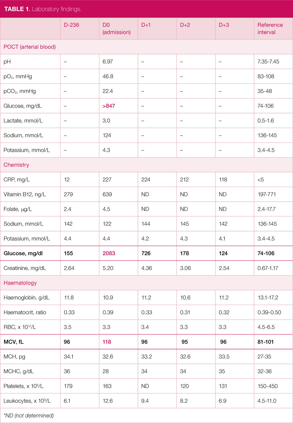 Spuriously High Mcv In A Patient With Diabetic Ketoacidosis - Bjh