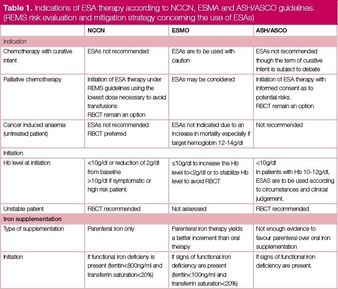 Point of view about new guidelines on ESAs (erythropoiesis-stimulating ...