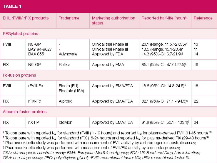 Recent Advances In Haemophilia Treatment - BJH