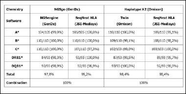 P3.01 NGS based HLA-genotyping using 2 reagent kits (Omixon, GenDx) and ...