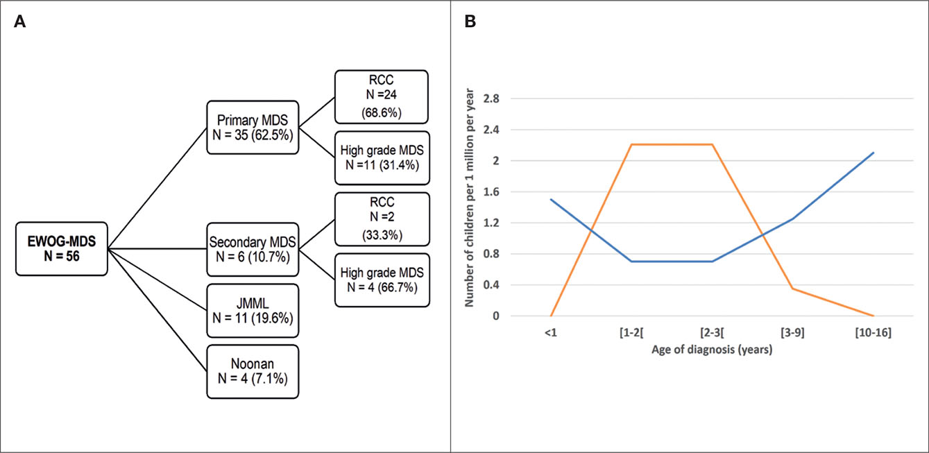 Retrospective Analysis Of The Incidence And Characteristics Of