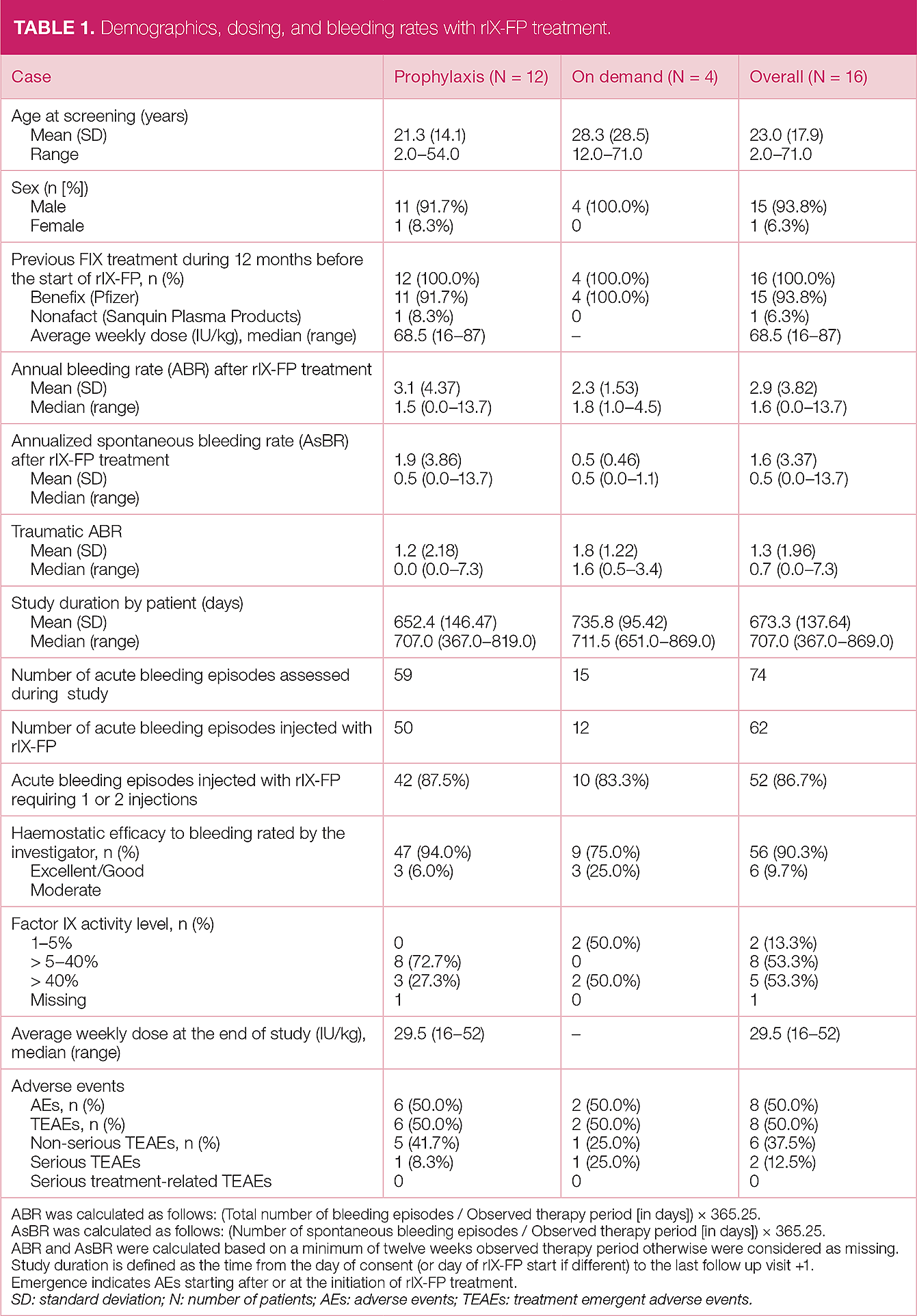 Effectiveness Of A Recombinant Coagulation Factor IX–albumin Fusion ...